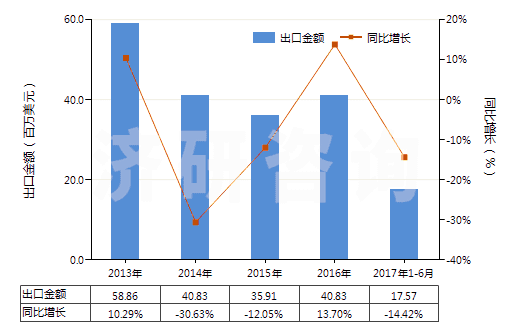 2013-2017年6月中國轉(zhuǎn)筒直徑<3米的工程鉆機(jī)(非自動(dòng)推進(jìn))(HS84306919)出口總額及增速統(tǒng)計(jì)